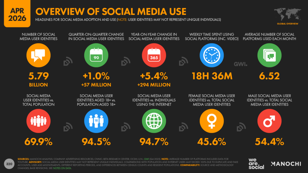 total number of global social media users