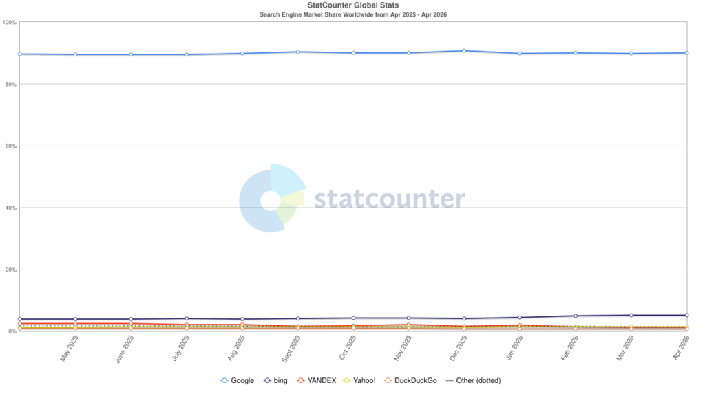 Google search market share 2026