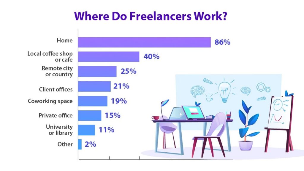 where do freelancers work from