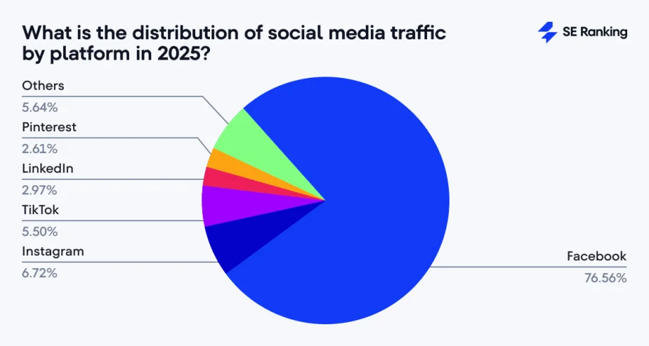 social media traffic distribution by platform