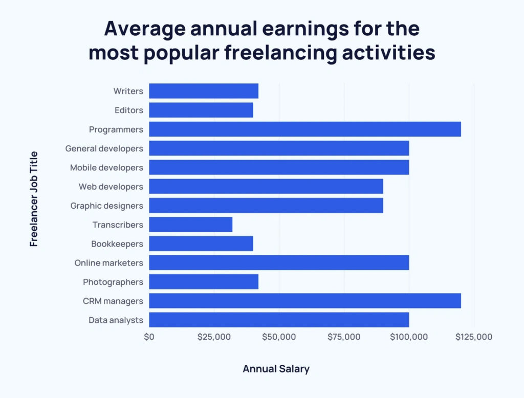 annual average earnings of freelancers