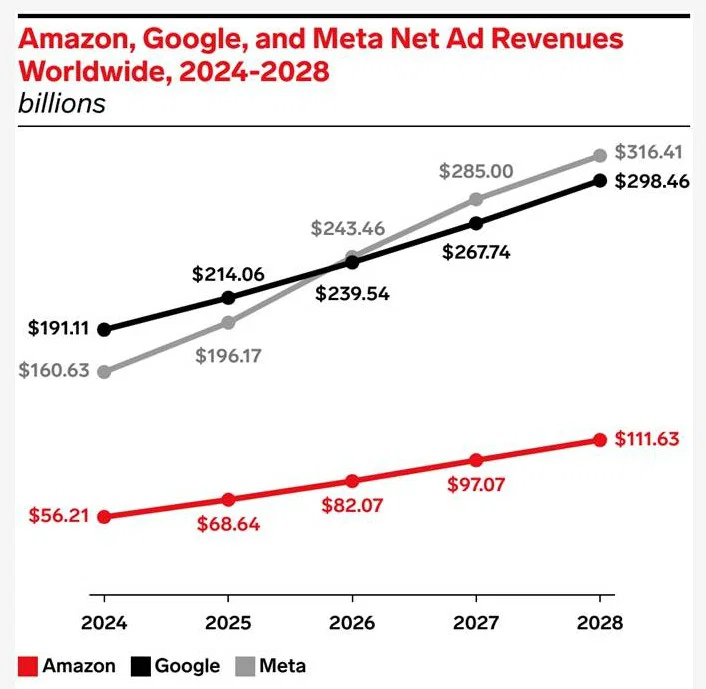 global ad revenue of top advertising networks