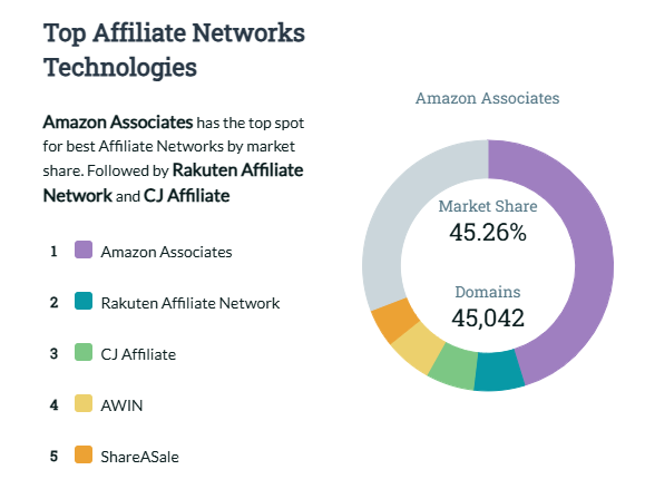 top affiliate networks in the world