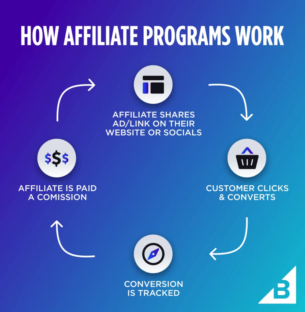 how affiliate marketing works
