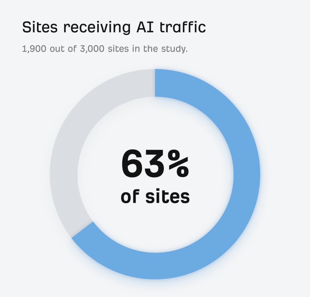 percentage of sites receiving traffic from ai sources