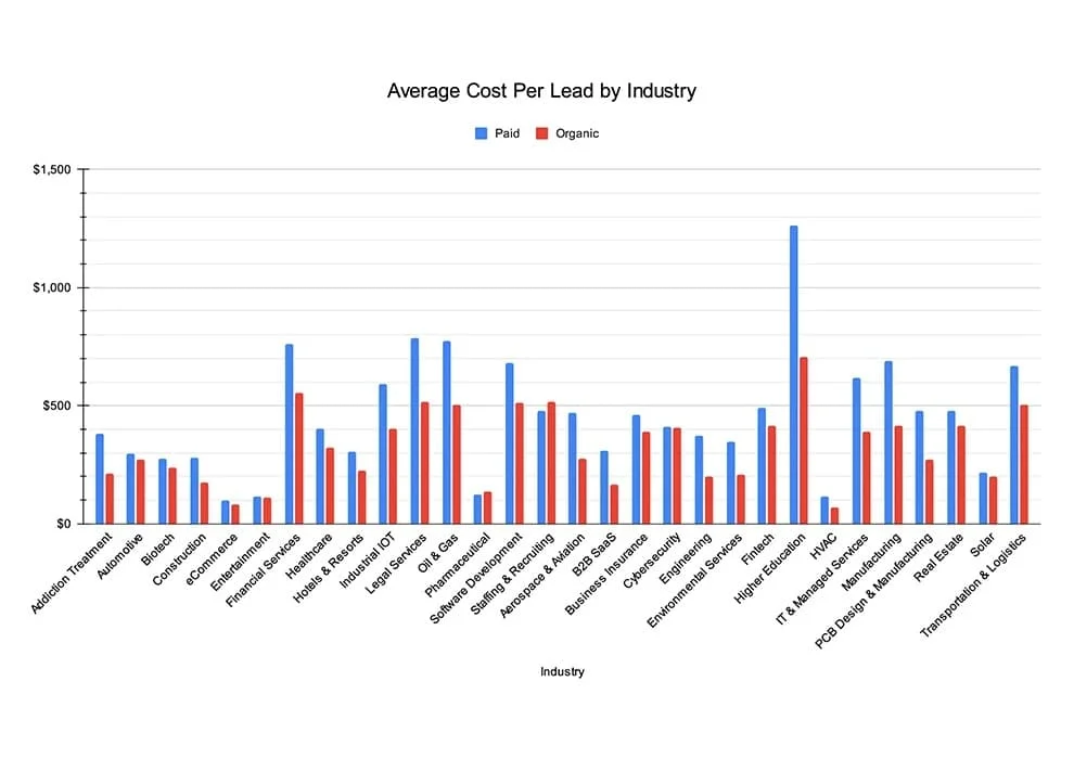 average cost of lead generation