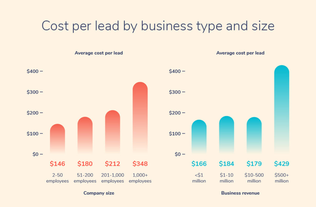 lead generation cost