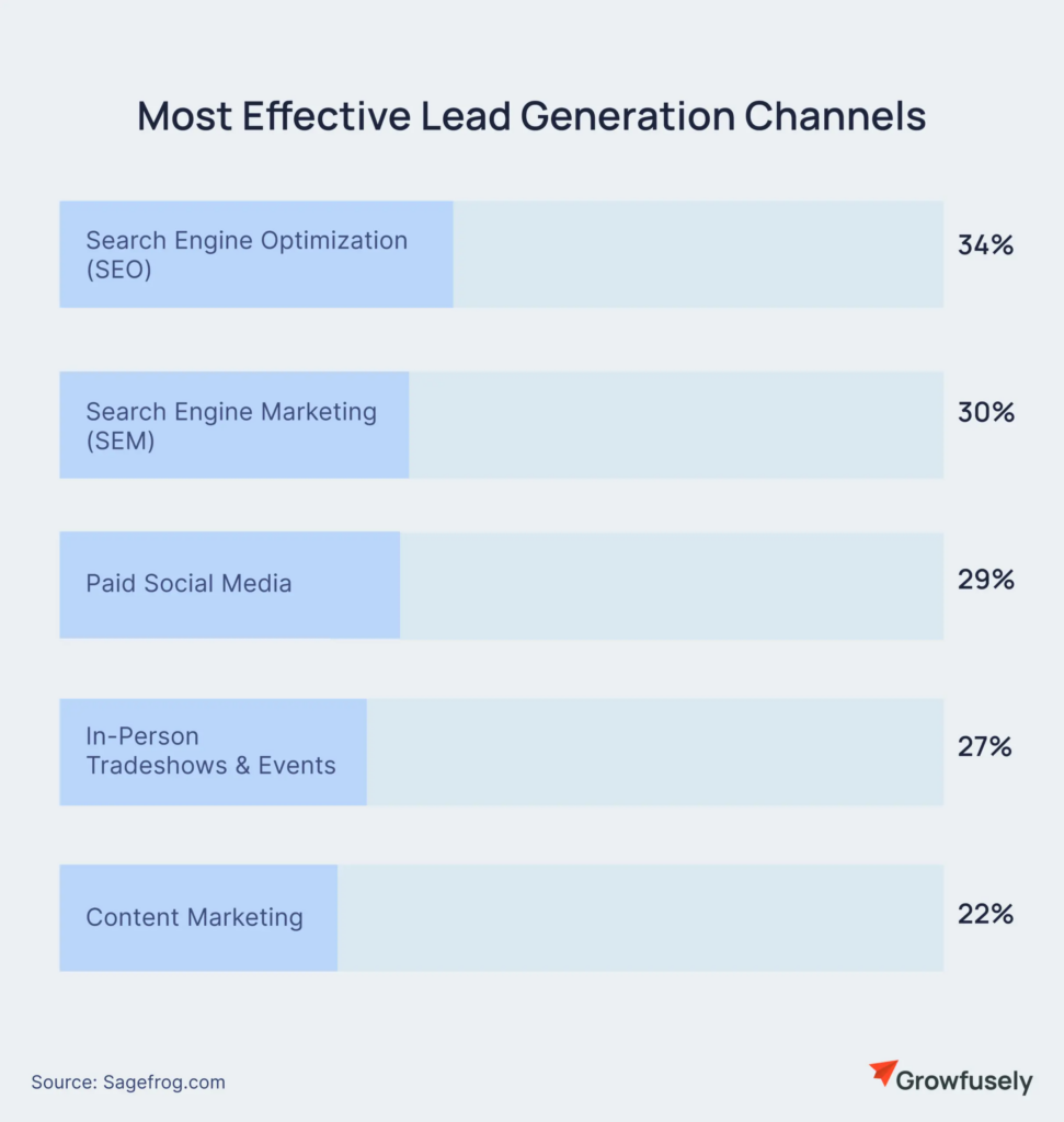 most effective lead generation channel