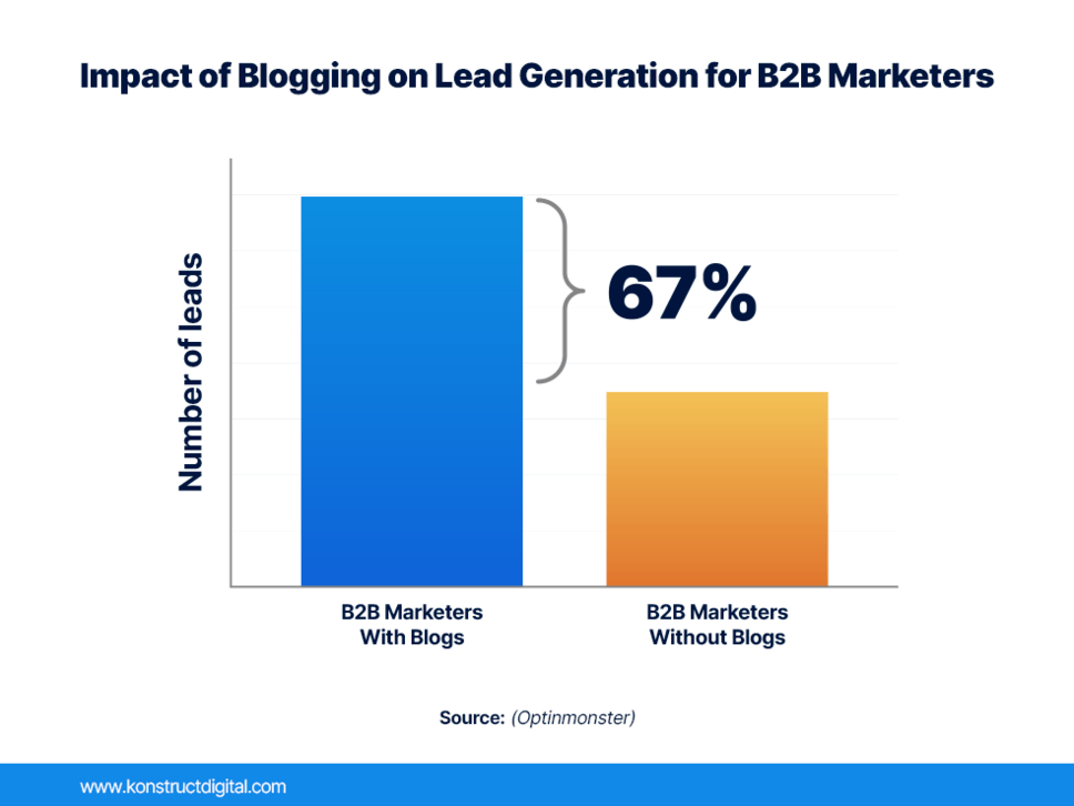 impact of blogging on lead generation