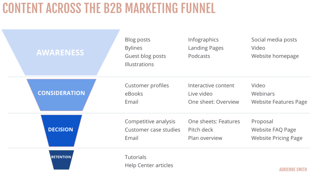 content across b2b funnel