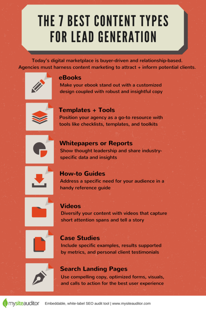 best content types to generate high-quality leads