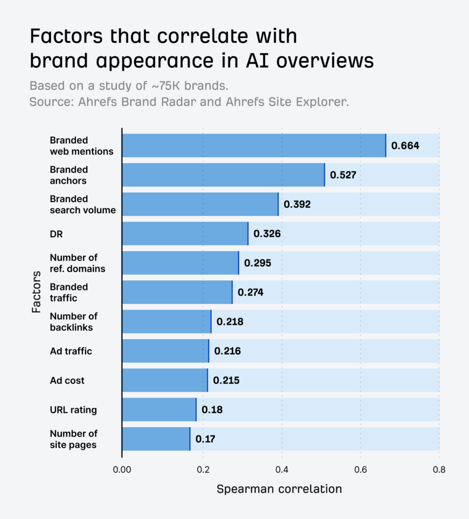 factors that impact brand inclusion in AI overview