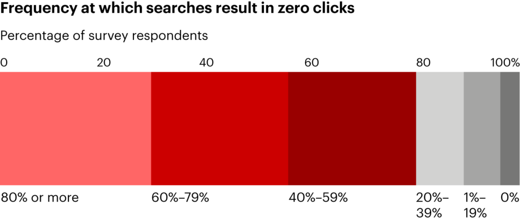 percentage of zero-click searches