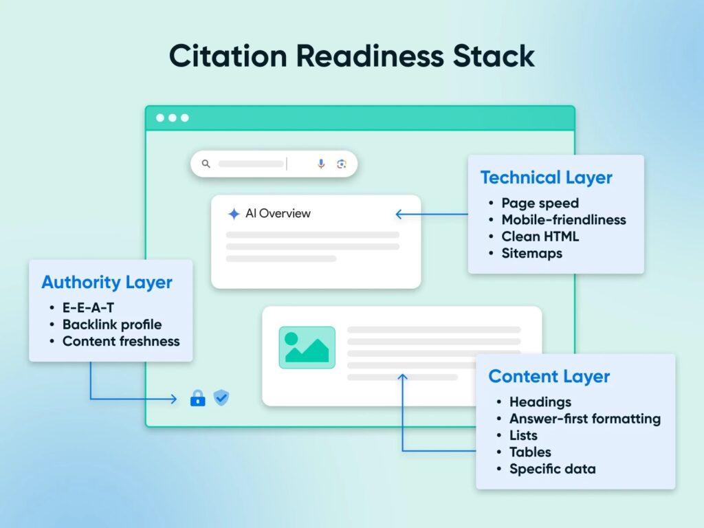 AI citations readiness