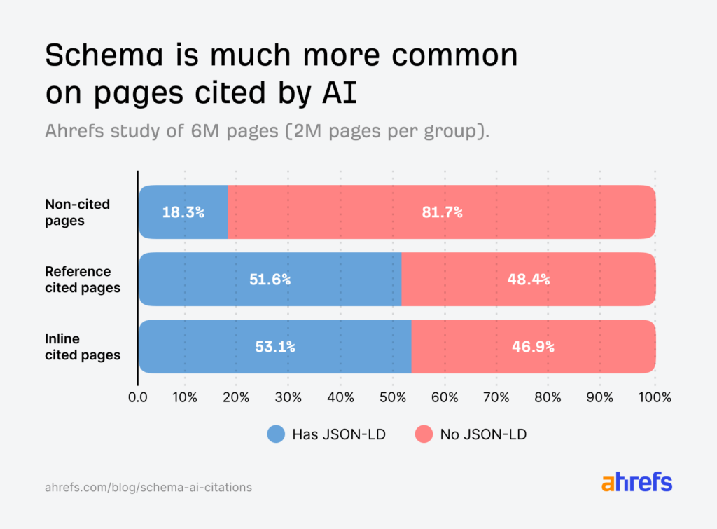 schema markup impact on AI citations