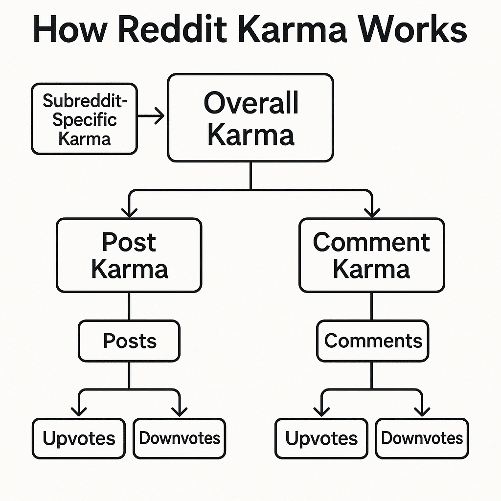 what is reddit karma