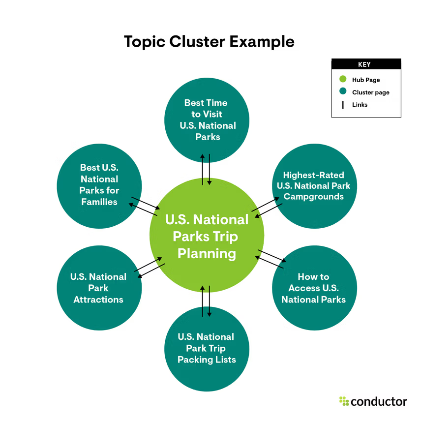 topic cluster example