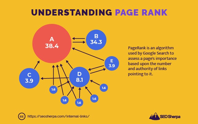 how PageRank works