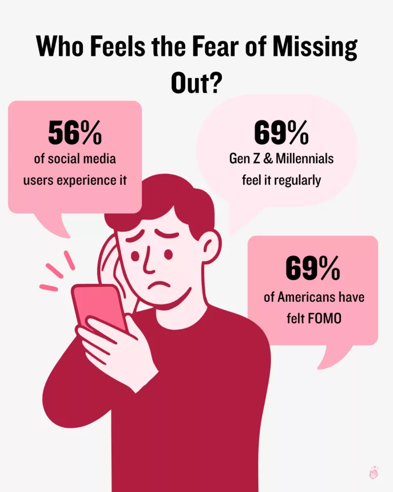 Fomo marketing statistics