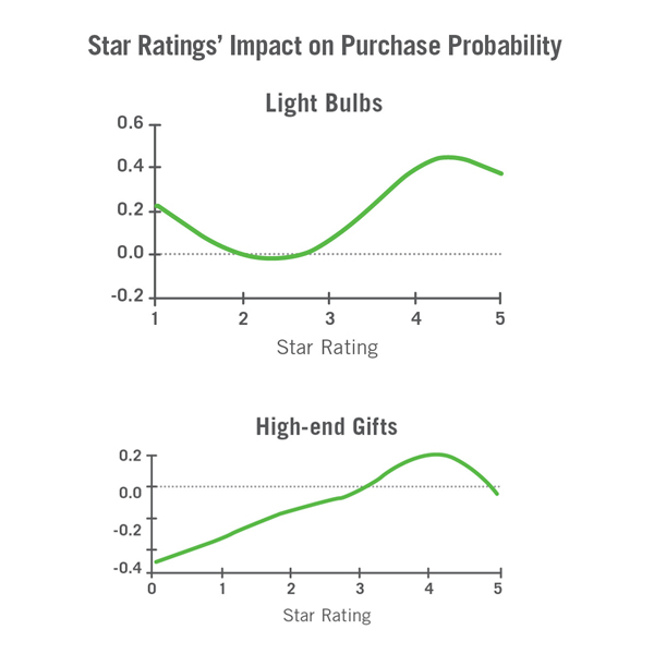 impact of star rating on purchase probability