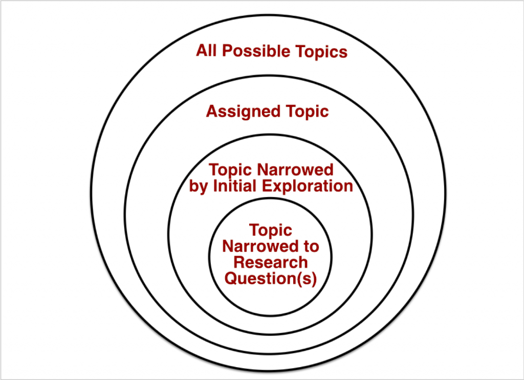 how to choose a topic