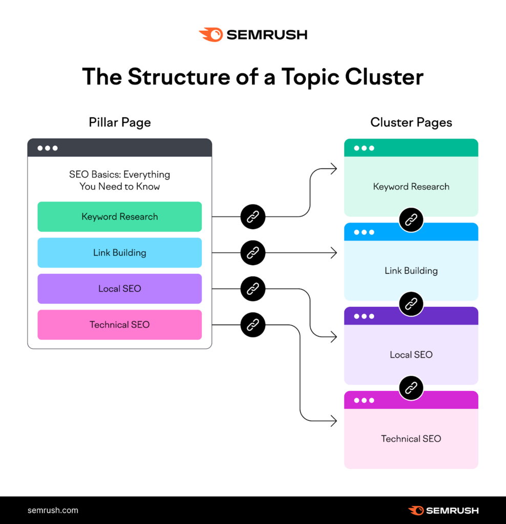 cluster and pillar page example